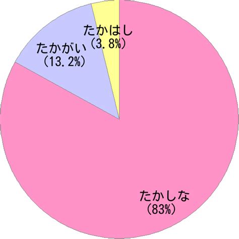 右高|姓「右高」の読み方・読み確率